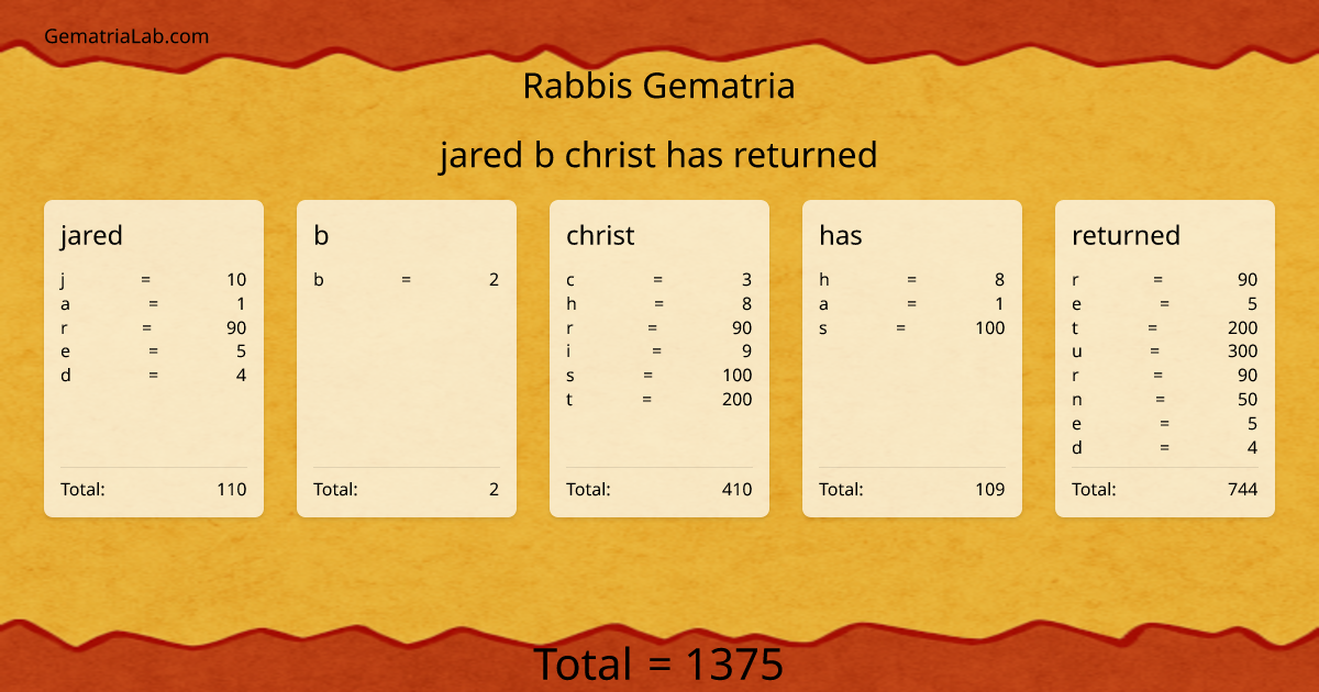 jared b christ has returned in rabbis Gematria